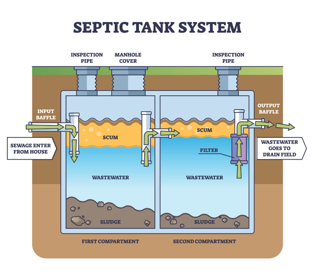 Diagram showing parts of a septic tank, including baffles and separate chambers