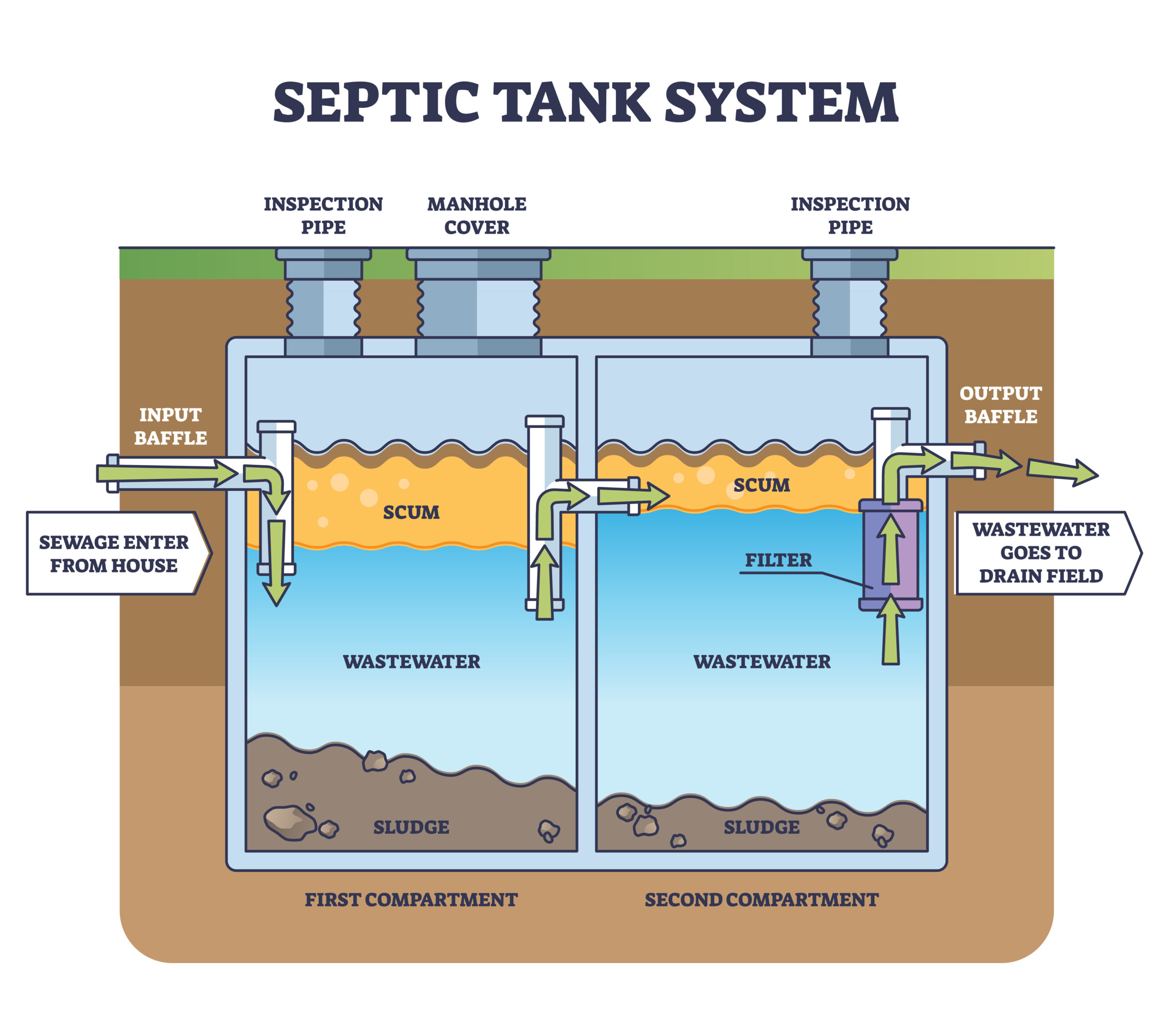 What is The Baffle in a Septic Tank For? - Doctor Pooper Accelerator